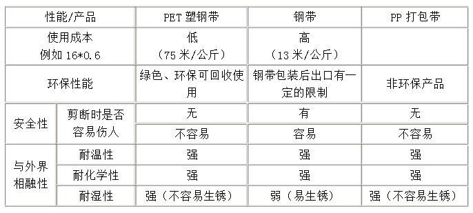 PET打包帶,PP打包帶